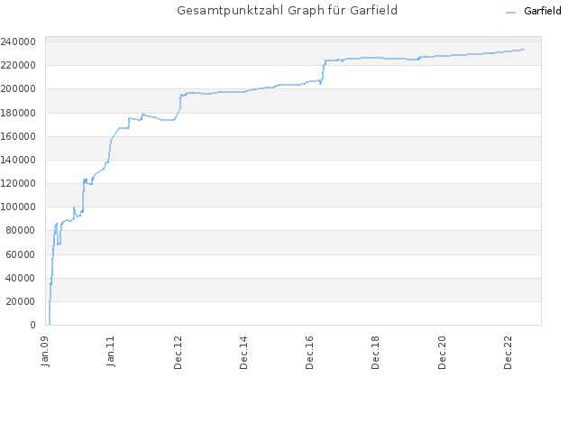 Gesamtpunktzahl Graph für Garfield