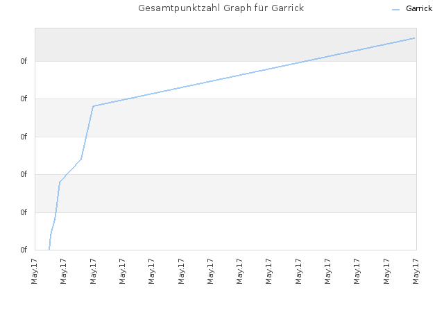 Gesamtpunktzahl Graph für Garrick