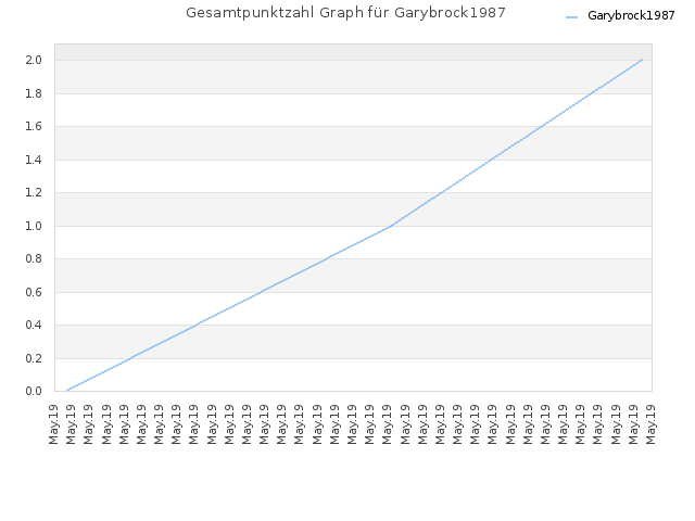 Gesamtpunktzahl Graph für Garybrock1987