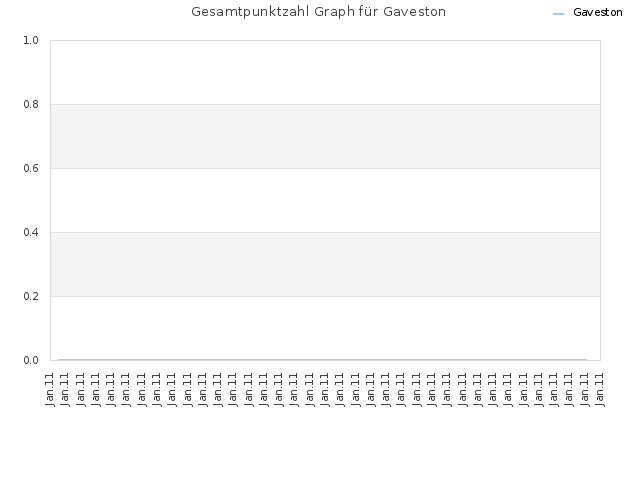 Gesamtpunktzahl Graph für Gaveston