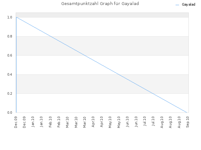 Gesamtpunktzahl Graph für Gayalad