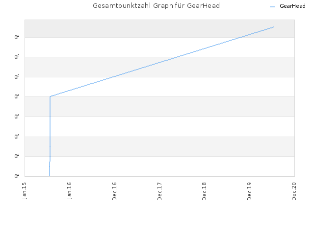 Gesamtpunktzahl Graph für GearHead