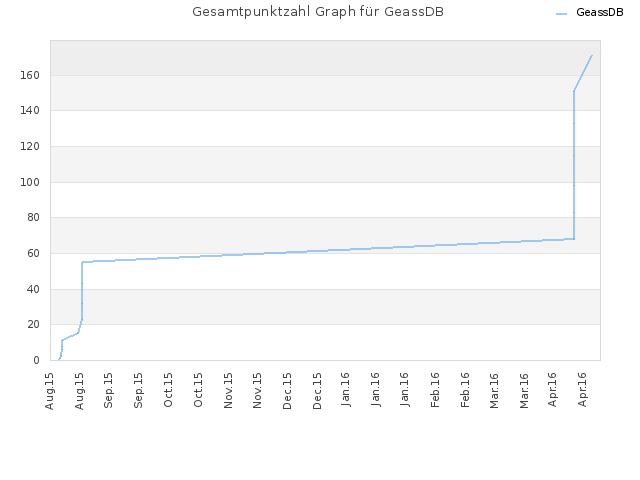 Gesamtpunktzahl Graph für GeassDB