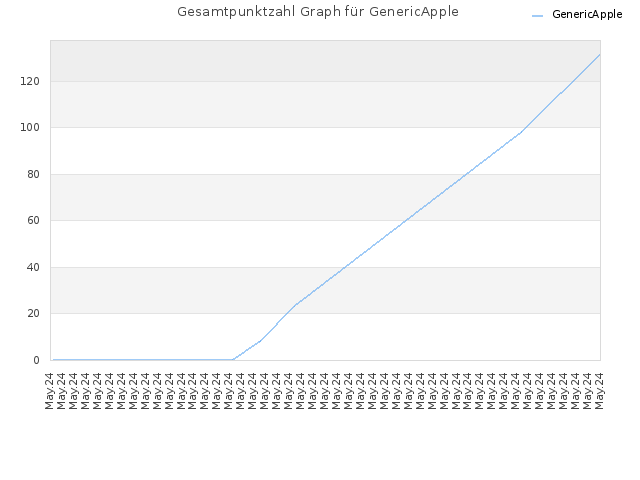 Gesamtpunktzahl Graph für GenericApple