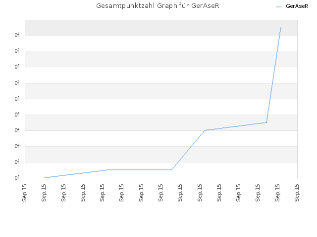 Gesamtpunktzahl Graph für GerAseR