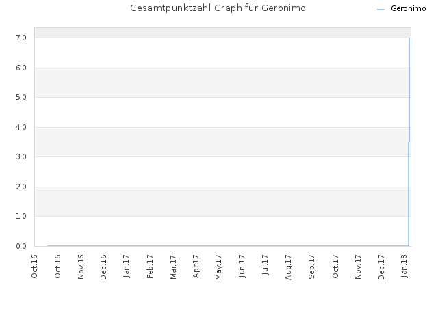 Gesamtpunktzahl Graph für Geronimo