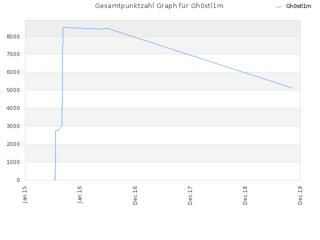 Gesamtpunktzahl Graph für Gh0stl1m