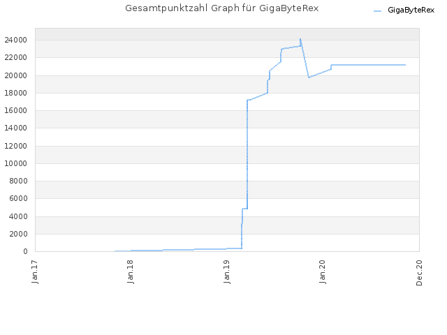Gesamtpunktzahl Graph für GigaByteRex