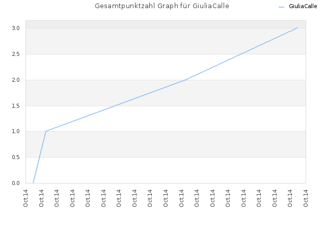 Gesamtpunktzahl Graph für GiuliaCalle
