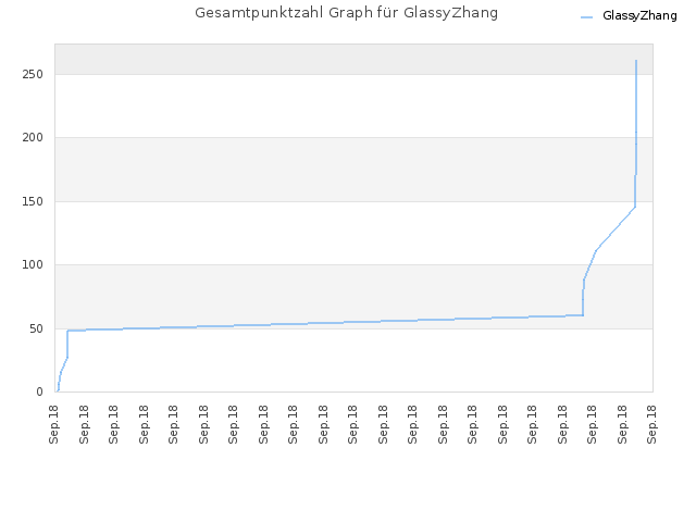 Gesamtpunktzahl Graph für GlassyZhang