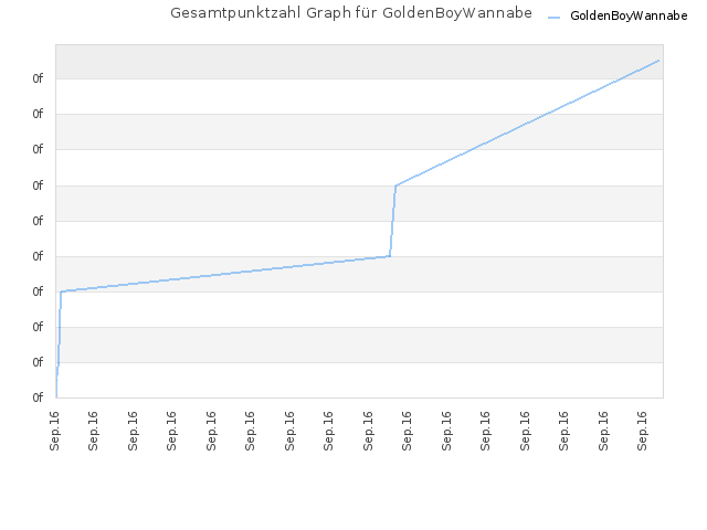 Gesamtpunktzahl Graph für GoldenBoyWannabe