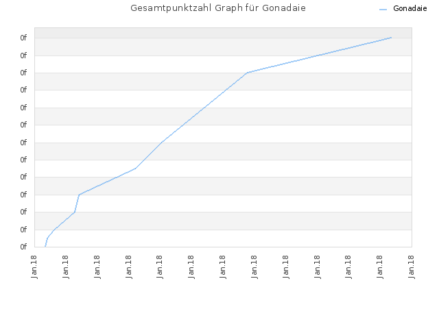 Gesamtpunktzahl Graph für Gonadaie