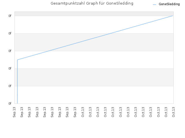 Gesamtpunktzahl Graph für GoneSledding