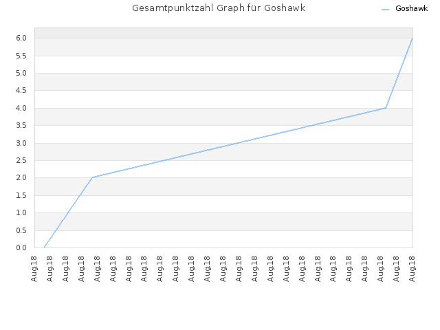 Gesamtpunktzahl Graph für Goshawk