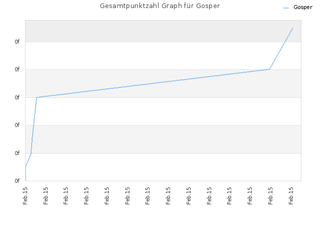 Gesamtpunktzahl Graph für Gosper