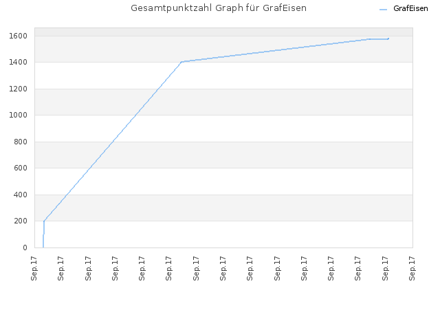 Gesamtpunktzahl Graph für GrafEisen
