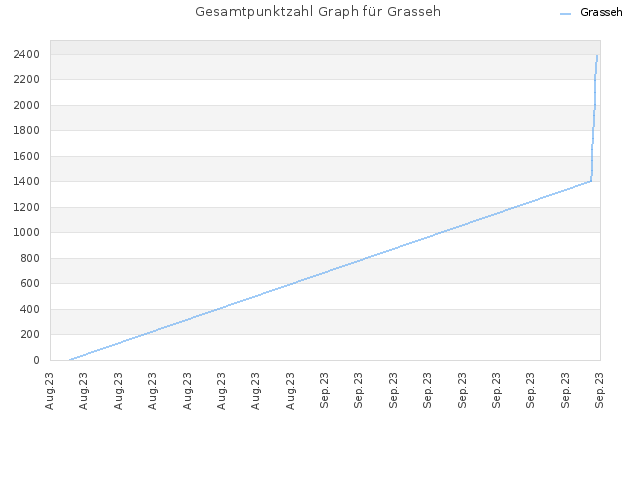 Gesamtpunktzahl Graph für Grasseh
