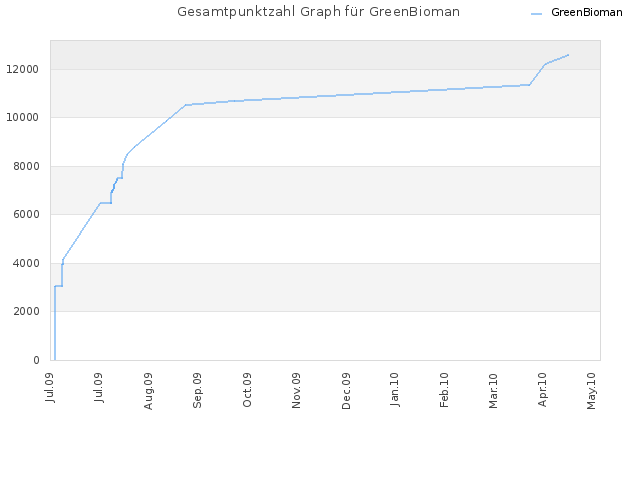 Gesamtpunktzahl Graph für GreenBioman