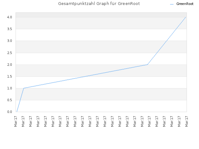 Gesamtpunktzahl Graph für GreenRoot