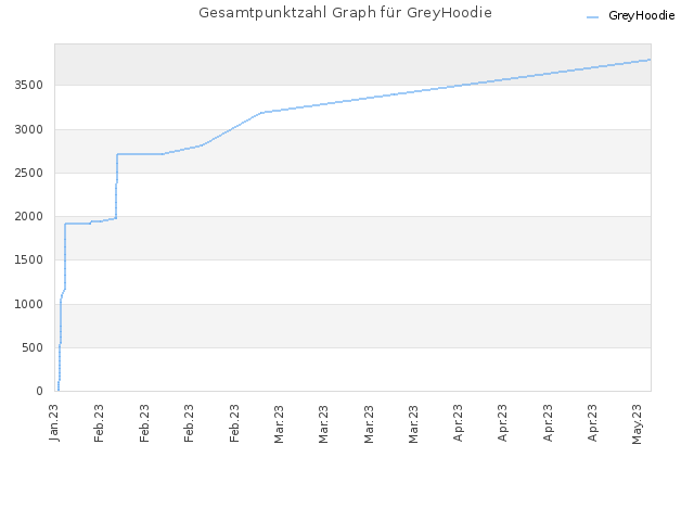 Gesamtpunktzahl Graph für GreyHoodie