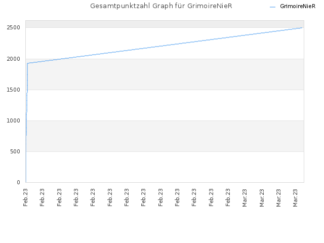 Gesamtpunktzahl Graph für GrimoireNieR