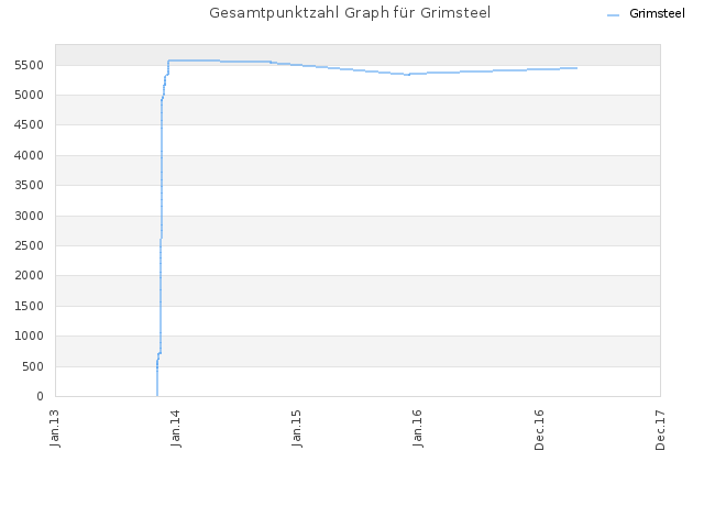 Gesamtpunktzahl Graph für Grimsteel