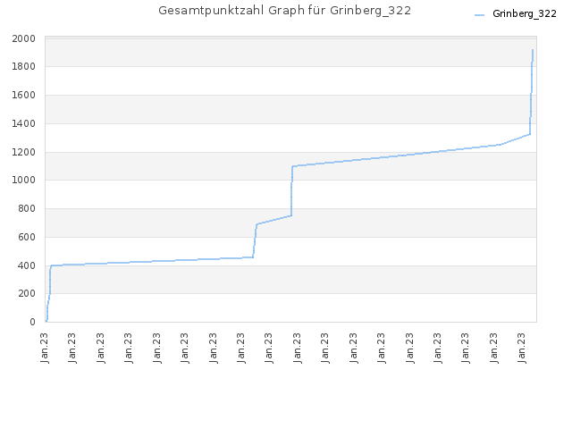 Gesamtpunktzahl Graph für Grinberg_322