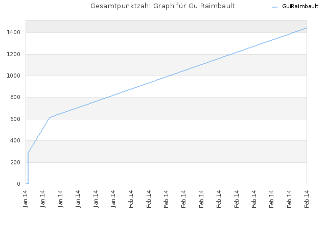 Gesamtpunktzahl Graph für GuiRaimbault