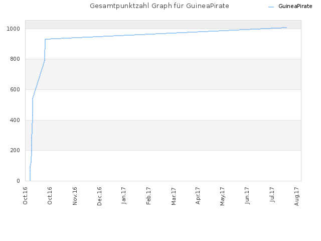 Gesamtpunktzahl Graph für GuineaPirate