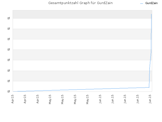 Gesamtpunktzahl Graph für GurdZain