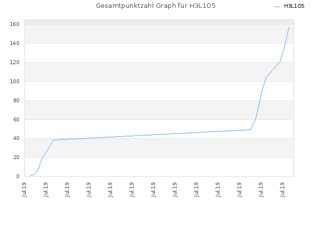 Gesamtpunktzahl Graph für H3L1O5