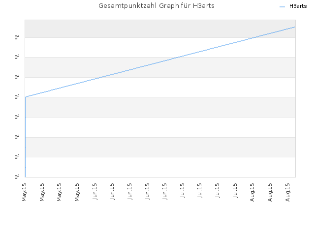 Gesamtpunktzahl Graph für H3arts