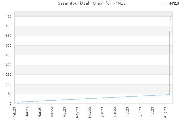 Gesamtpunktzahl Graph für H4N13