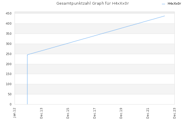 Gesamtpunktzahl Graph für H4xXx0r