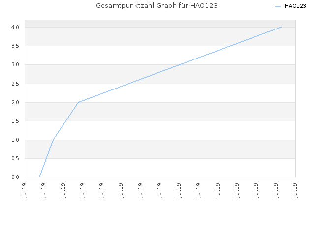 Gesamtpunktzahl Graph für HAO123