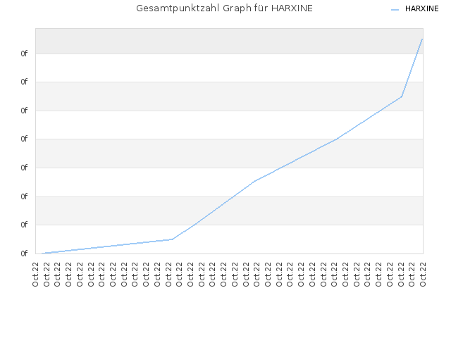 Gesamtpunktzahl Graph für HARXINE