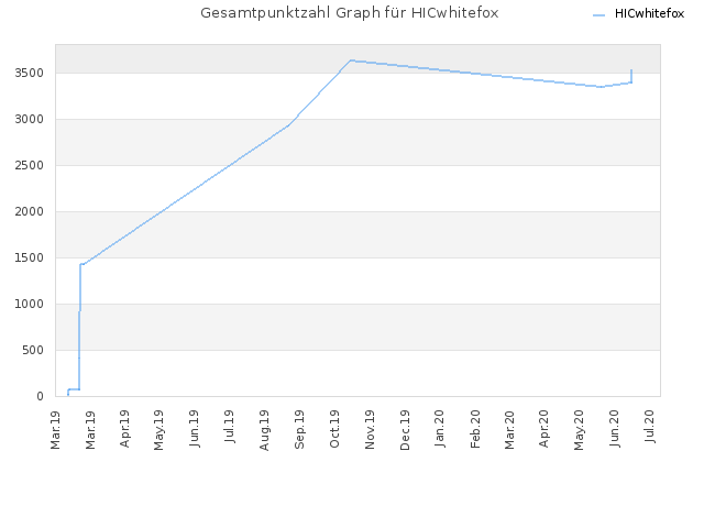 Gesamtpunktzahl Graph für HICwhitefox