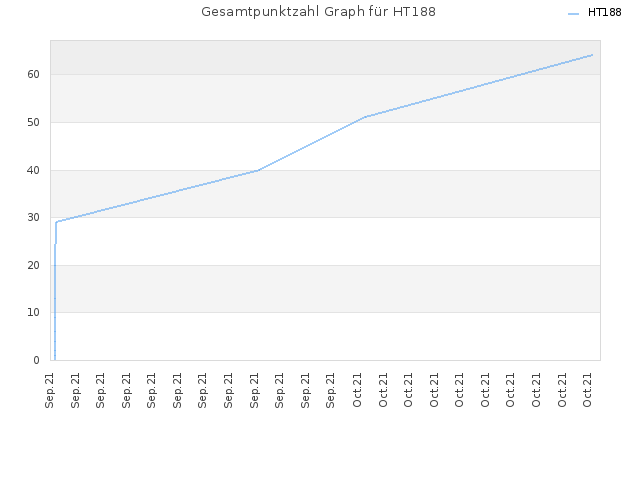 Gesamtpunktzahl Graph für HT188