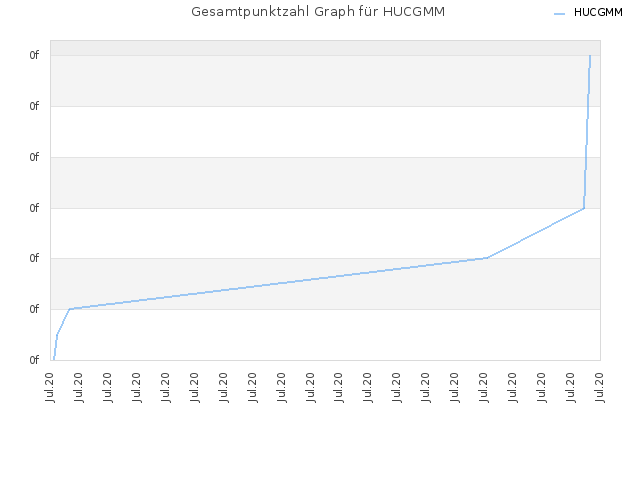 Gesamtpunktzahl Graph für HUCGMM
