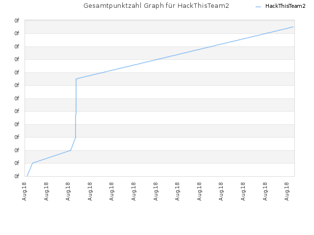 Gesamtpunktzahl Graph für HackThisTeam2