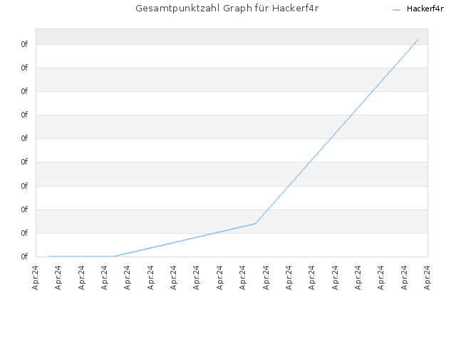 Gesamtpunktzahl Graph für Hackerf4r