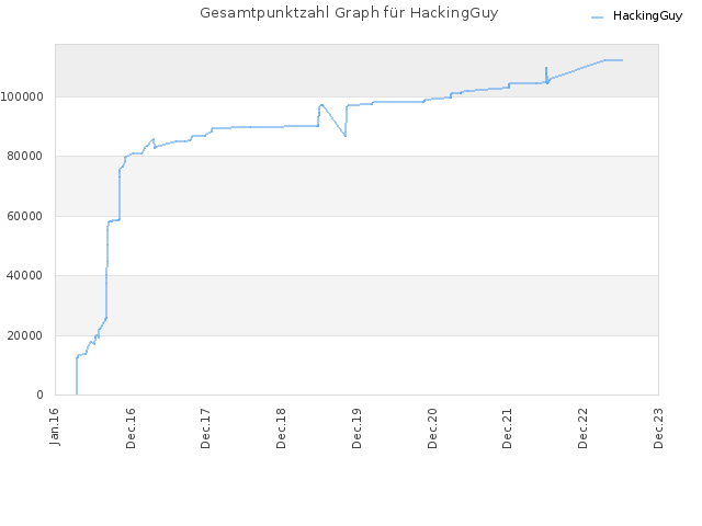 Gesamtpunktzahl Graph für HackingGuy