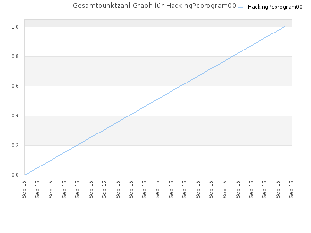 Gesamtpunktzahl Graph für HackingPcprogram00