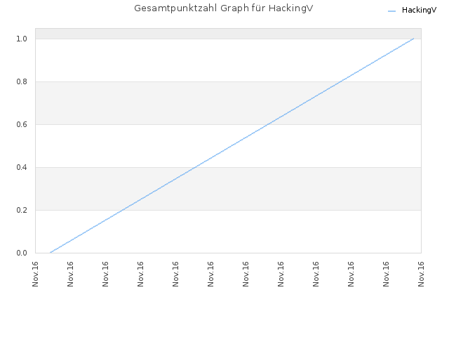 Gesamtpunktzahl Graph für HackingV
