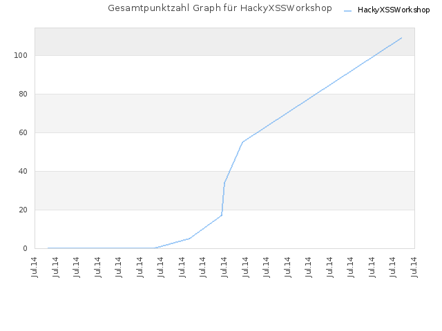 Gesamtpunktzahl Graph für HackyXSSWorkshop