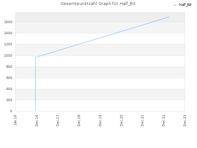 Gesamtpunktzahl Graph für Half_Bit