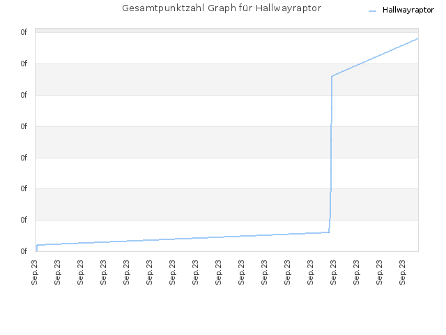 Gesamtpunktzahl Graph für Hallwayraptor