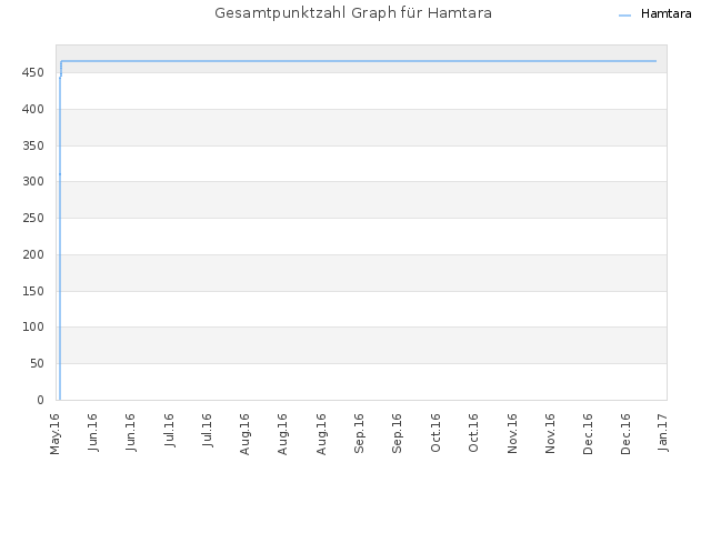 Gesamtpunktzahl Graph für Hamtara