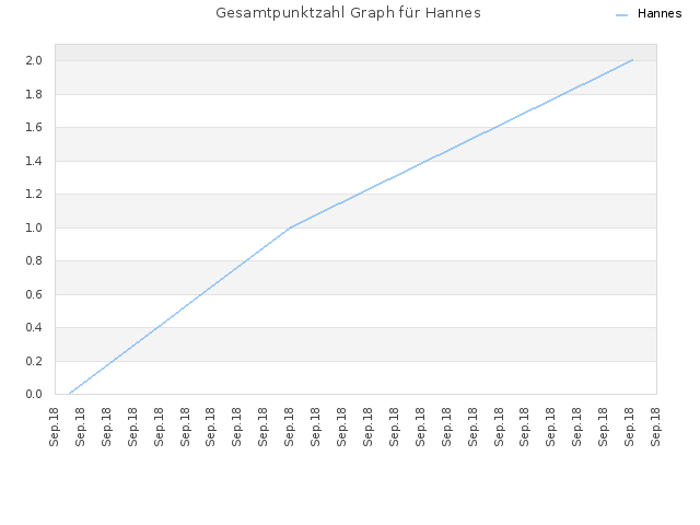 Gesamtpunktzahl Graph für Hannes