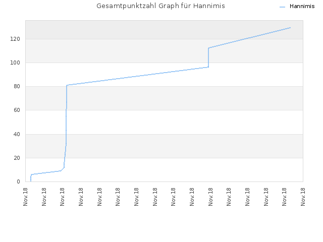 Gesamtpunktzahl Graph für Hannimis